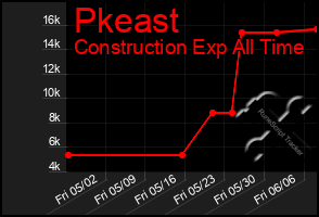 Total Graph of Pkeast