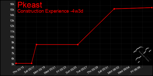 Last 31 Days Graph of Pkeast