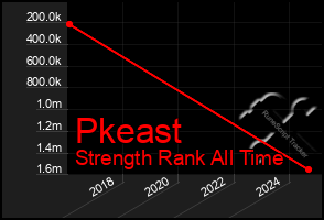 Total Graph of Pkeast