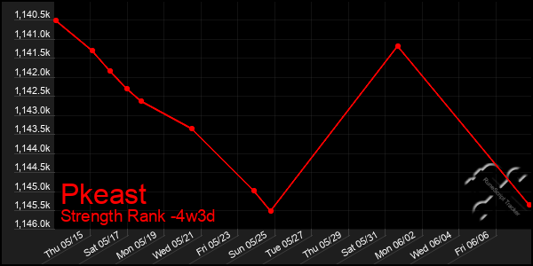 Last 31 Days Graph of Pkeast