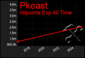 Total Graph of Pkeast