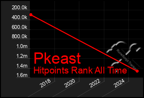 Total Graph of Pkeast