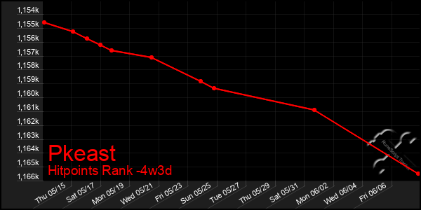 Last 31 Days Graph of Pkeast