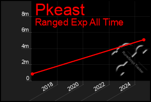 Total Graph of Pkeast