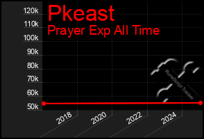 Total Graph of Pkeast