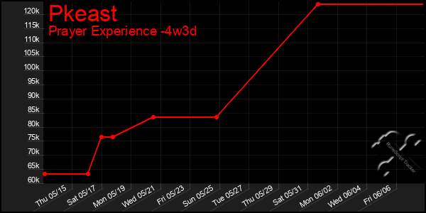 Last 31 Days Graph of Pkeast