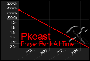 Total Graph of Pkeast
