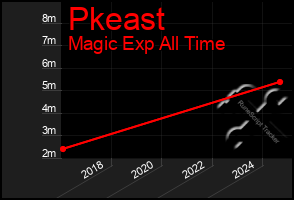 Total Graph of Pkeast