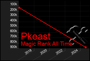 Total Graph of Pkeast