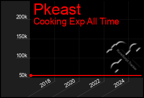 Total Graph of Pkeast