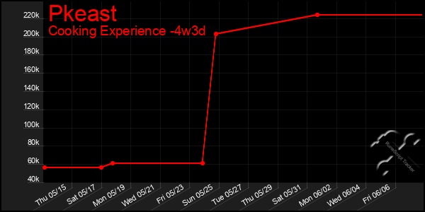 Last 31 Days Graph of Pkeast