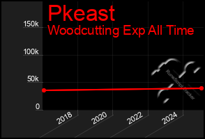 Total Graph of Pkeast