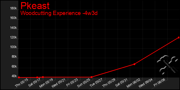 Last 31 Days Graph of Pkeast