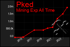 Total Graph of Pked