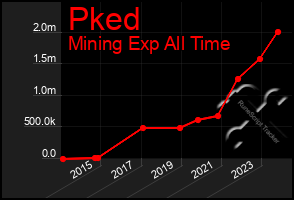 Total Graph of Pked