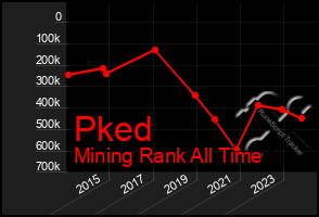 Total Graph of Pked