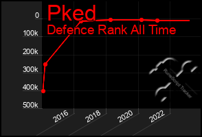 Total Graph of Pked