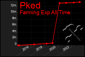 Total Graph of Pked