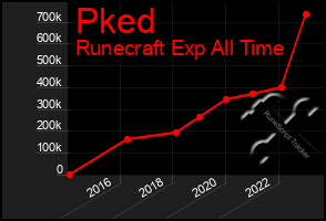 Total Graph of Pked