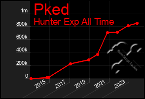 Total Graph of Pked