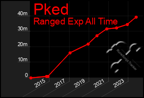 Total Graph of Pked