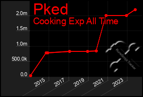 Total Graph of Pked