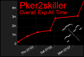 Total Graph of Pker2skiller