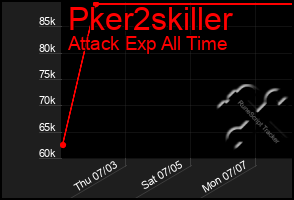 Total Graph of Pker2skiller