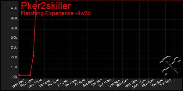 Last 31 Days Graph of Pker2skiller