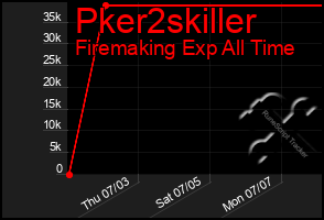 Total Graph of Pker2skiller