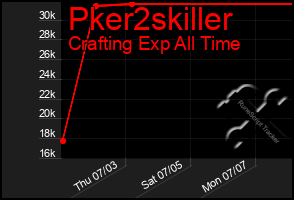 Total Graph of Pker2skiller