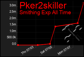 Total Graph of Pker2skiller