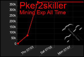 Total Graph of Pker2skiller