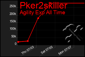 Total Graph of Pker2skiller
