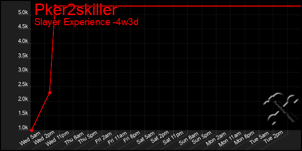 Last 31 Days Graph of Pker2skiller