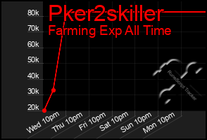 Total Graph of Pker2skiller