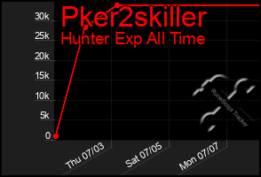 Total Graph of Pker2skiller