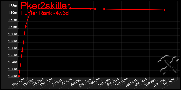 Last 31 Days Graph of Pker2skiller