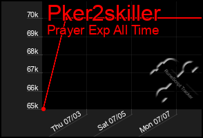 Total Graph of Pker2skiller