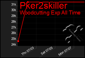 Total Graph of Pker2skiller