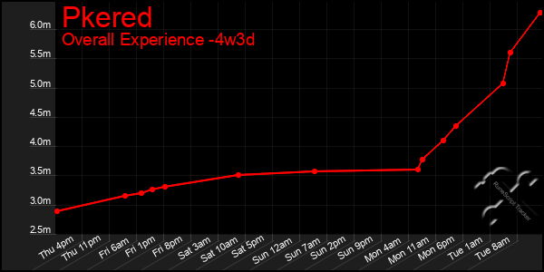 Last 31 Days Graph of Pkered