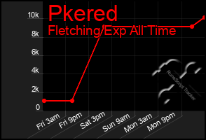 Total Graph of Pkered