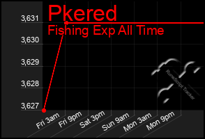 Total Graph of Pkered