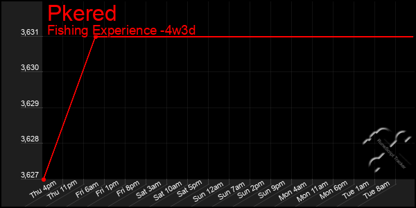 Last 31 Days Graph of Pkered