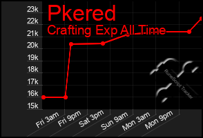Total Graph of Pkered