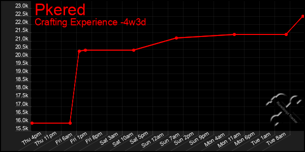 Last 31 Days Graph of Pkered