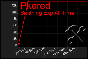 Total Graph of Pkered
