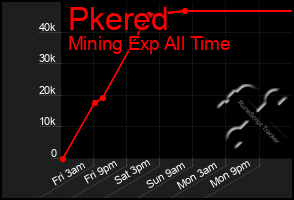 Total Graph of Pkered