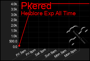 Total Graph of Pkered