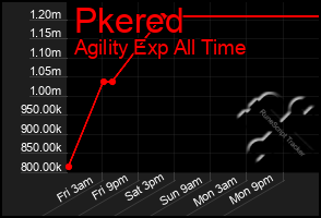 Total Graph of Pkered